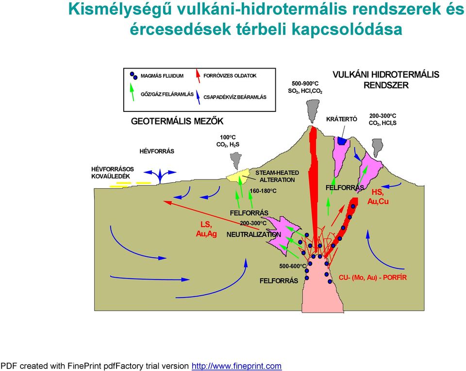 GEOTERMÁLIS MEZŐK KRÁTERTÓ 200-300 C CO 2, HCl,S HÉVFORRÁS 100 C CO 2, H 2 S HÉVFORRÁSOS KOVAÜLEDÉK STEAM-HEATED