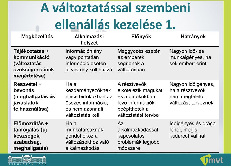 Meggyőzés esetén az emberek segítenek a változásban Nagyon idő- és munkaigényes, ha sok embert érint Részvétel + bevonás (meghallgatás és javaslatok felhasználása) Ha a kezdeményezőknek nincs