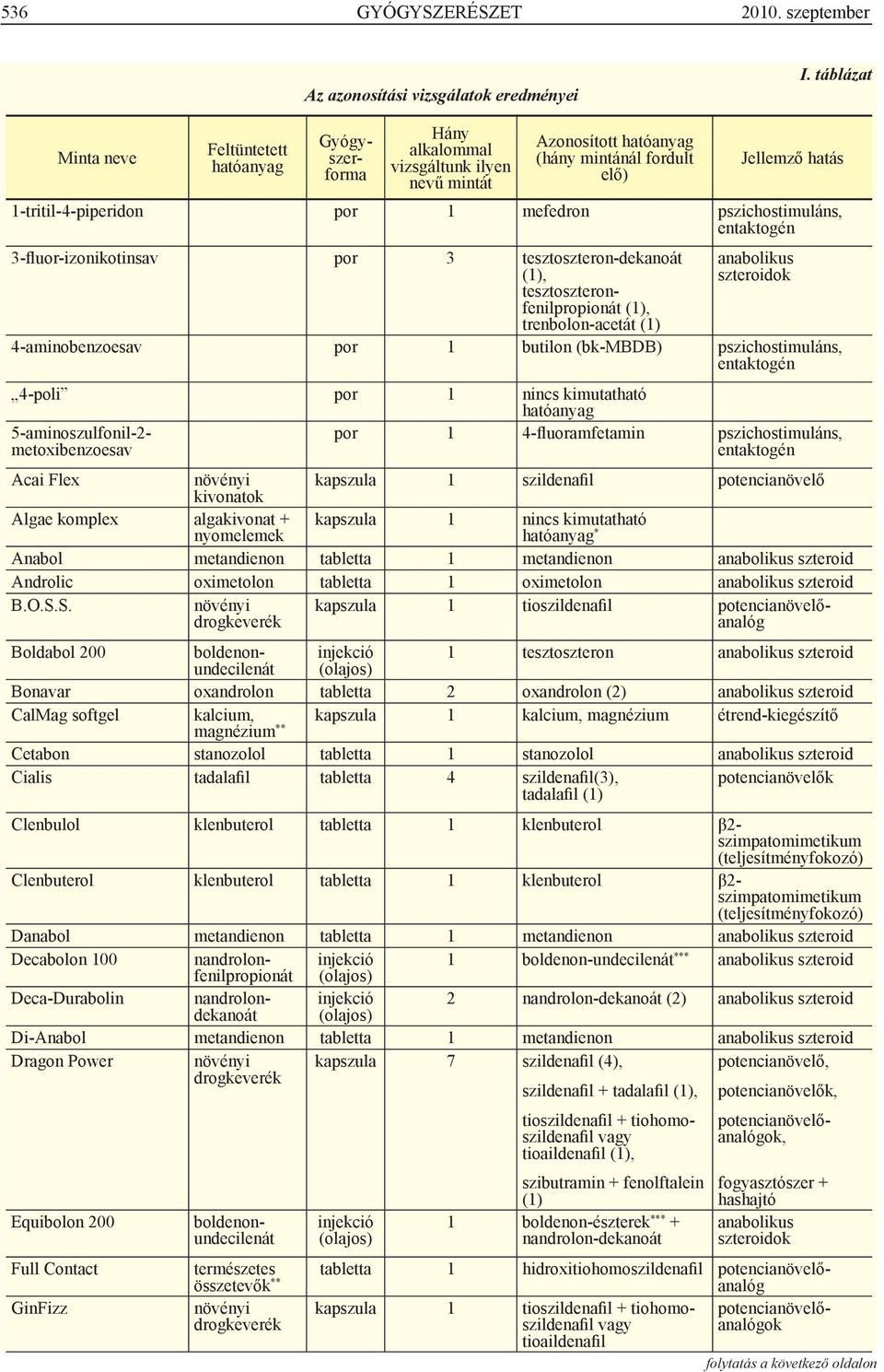 mefedron pszichostimuláns, entaktogén 3-fluor-izonikotinsav por 3 tesztoszteron-dekanoát (1), tesztoszteronfenilpropionát (1), trenbolon-acetát (1) anabolikus szteroidok 4-aminobenzoesav por 1