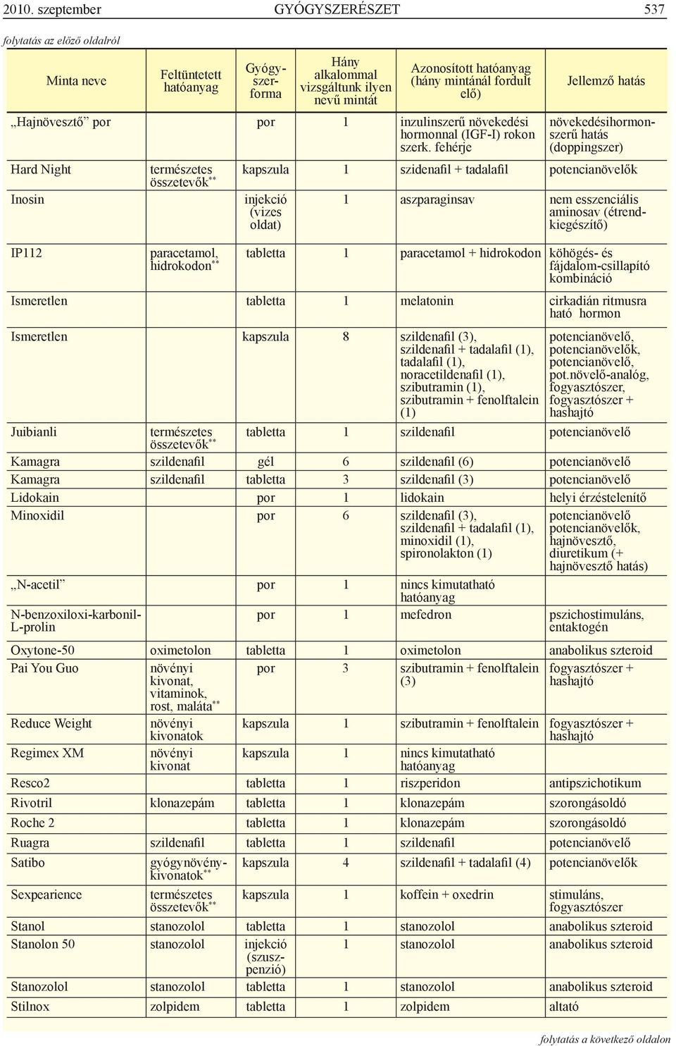 fehérje Hard Night Inosin Jellemző hatás Gyógyszerforma növekedésihormonszerű hatás (doppingszer) természetes kapszula 1 szidenafil + tadalafil potencianövelők összetevők ** injekció (vizes oldat)