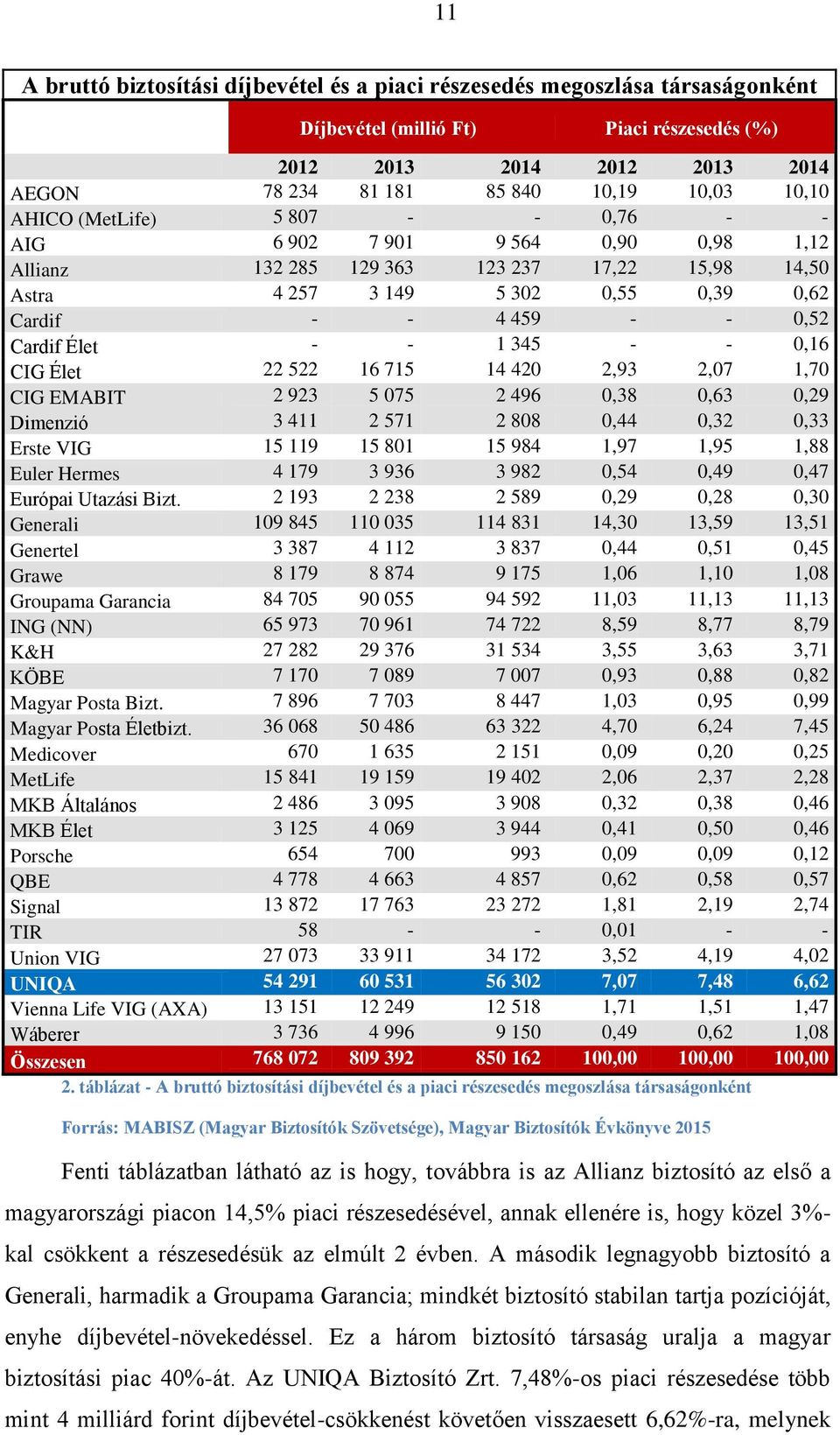 Élet - - 1 345 - - 0,16 CIG Élet 22 522 16 715 14 420 2,93 2,07 1,70 CIG EMABIT 2 923 5 075 2 496 0,38 0,63 0,29 Dimenzió 3 411 2 571 2 808 0,44 0,32 0,33 Erste VIG 15 119 15 801 15 984 1,97 1,95