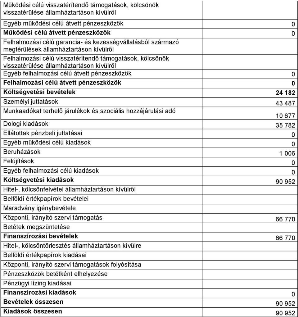 pénzeszközök 0 Felhalmozási célú átvett pénzeszközök 0 Költségvetési bevételek 24 182 Személyi juttatások 43 487 Munkaadókat terhelő járulékok és szociális hozzájárulási adó 10 677 Dologi kiadások 35