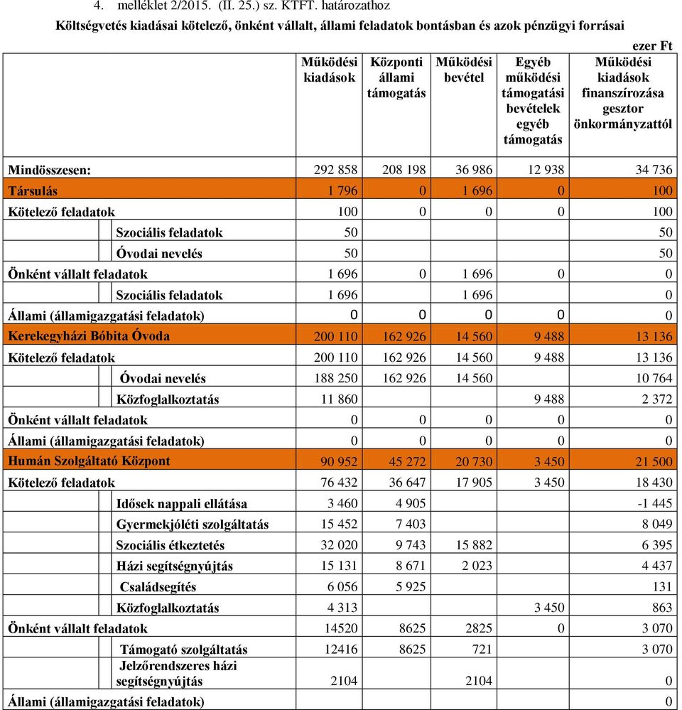 támogatási bevételek egyéb támogatás ezer Ft Működési kiadások finanszírozása gesztor önkormányzattól Mindösszesen: 292 858 208 198 36 986 12 938 34 736 Társulás 1 796 0 1 696 0 100 Kötelező