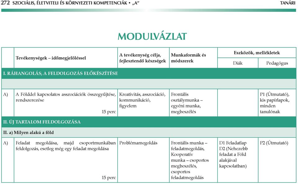 Ráhangolás, a feldolgozás előkészítése A) A Földdel kapcsolatos asszociációk összegyűjtése, rendszerezése 15 perc Kreativitás, asszociáció, kommunikáció, figyelem Frontális osztálymunka egyéni munka,