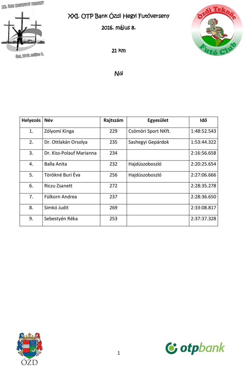 Balla Anita 232 Hajdúszoboszló 2:20:25.654 5. Törökné Buri Éva 256 Hajdúszoboszló 2:27:06.666 6.