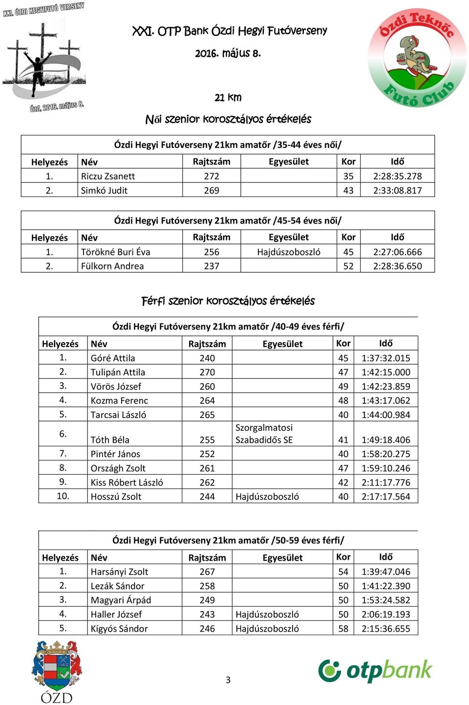 650 Férfi szenior korosztályos értékelés Ózdi Hegyi Futóverseny 21km amatőr /40-49 éves férfi/ 1. Góré Attila 240 45 1:37:32.015 2. Tulipán Attila 270 47 1:42:15.000 3. Vörös József 260 49 1:42:23.