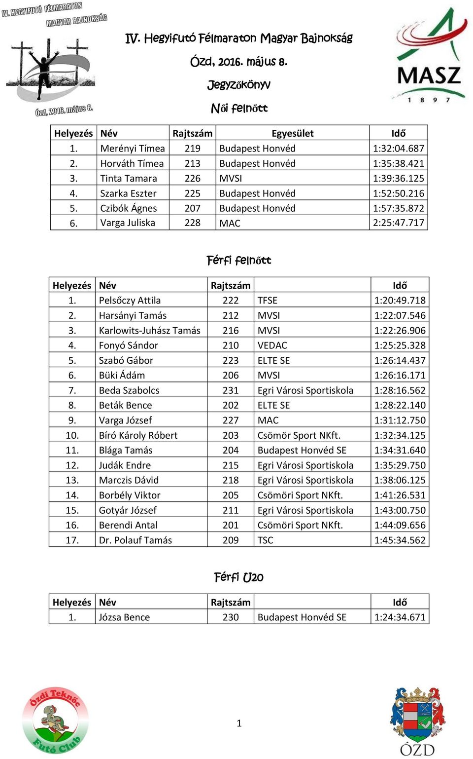 Varga Juliska 228 MAC 2:25:47.717 Férfi felnőtt Helyezés Név Rajtszám Idő 1. Pelsőczy Attila 222 TFSE 1:20:49.718 2. Harsányi Tamás 212 MVSI 1:22:07.546 3. Karlowits-Juhász Tamás 216 MVSI 1:22:26.