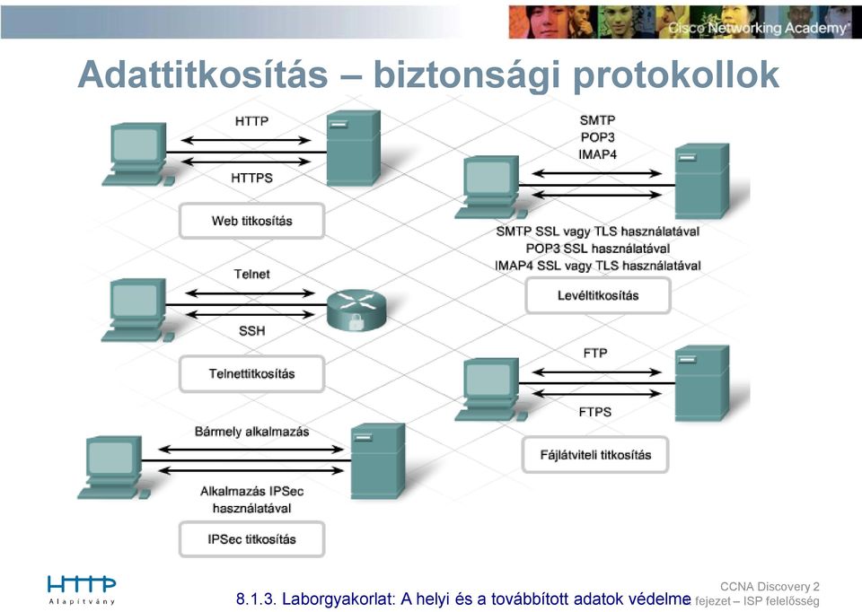 1.3. Laborgyakorlat: A