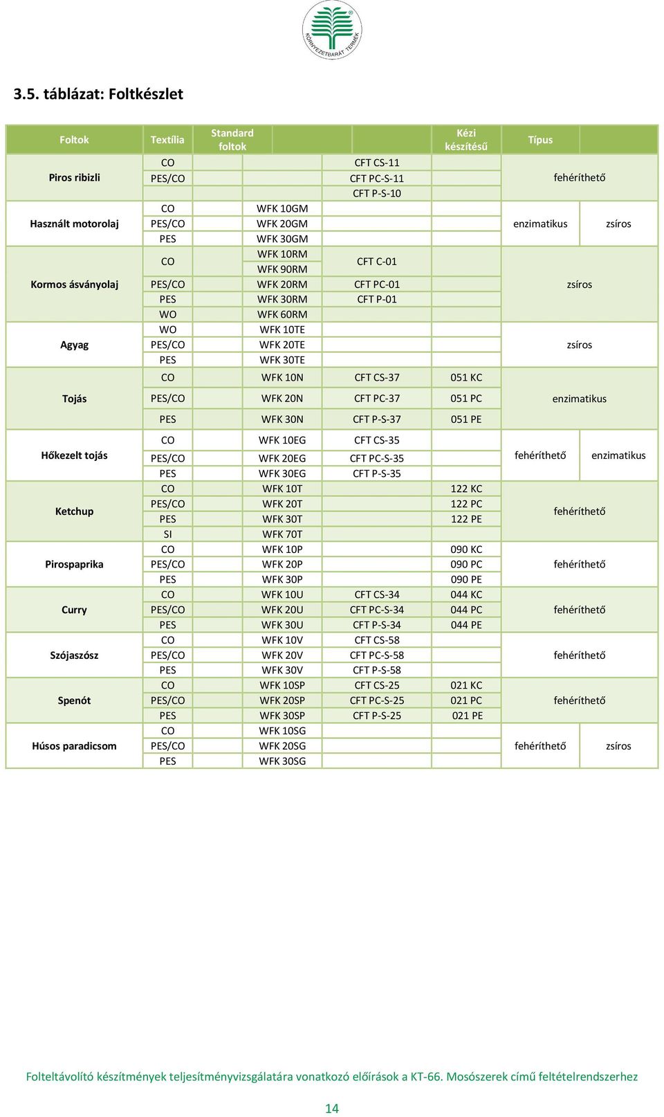 10N CFT CS-37 051 KC / WFK 20N CFT PC-37 051 PC WFK 30N CFT P-S-37 051 PE WFK 10EG CFT CS-35 / WFK 20EG CFT PC-S-35 WFK 30EG CFT P-S-35 WFK 10T 122 KC / WFK 20T 122 PC WFK 30T 122 PE SI WFK 70T WFK