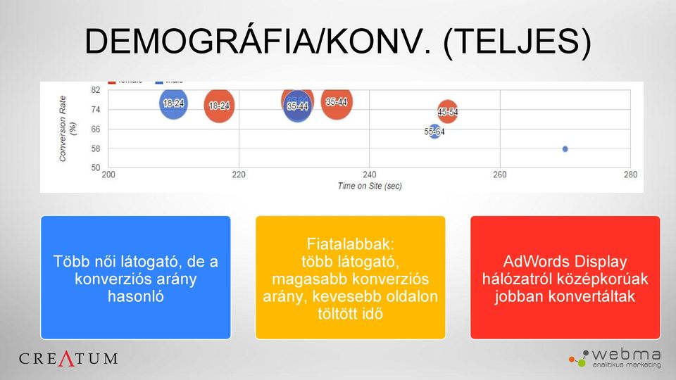 hasonló Fiatalabbak: több látogató, magasabb