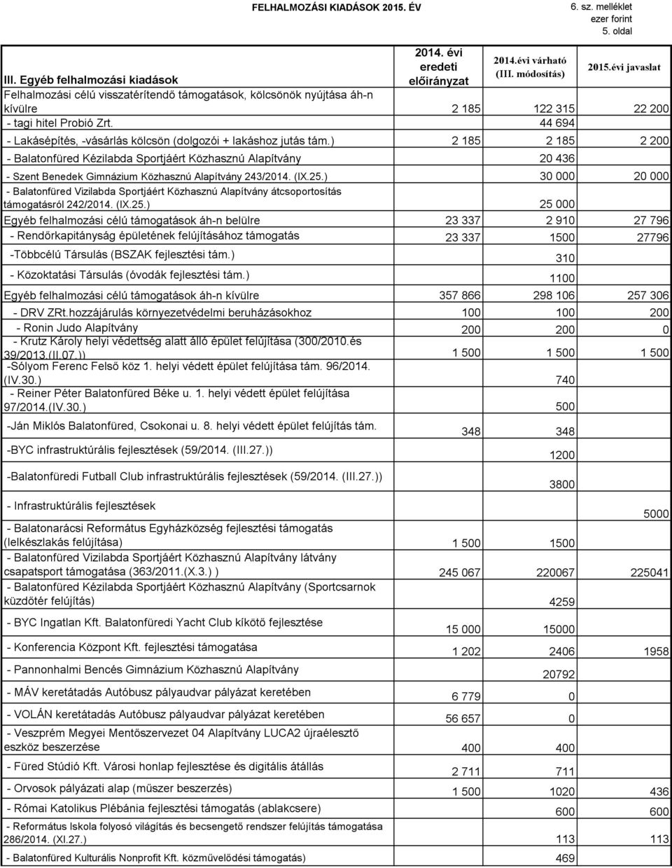 ) 2 185 2 185 2 200 - Balatonfüred Kézilabda Sportjáért Közhasznú Alapítvány 20 436 - Szent Benedek Gimnázium Közhasznú Alapítvány 243/2014. (IX.25.