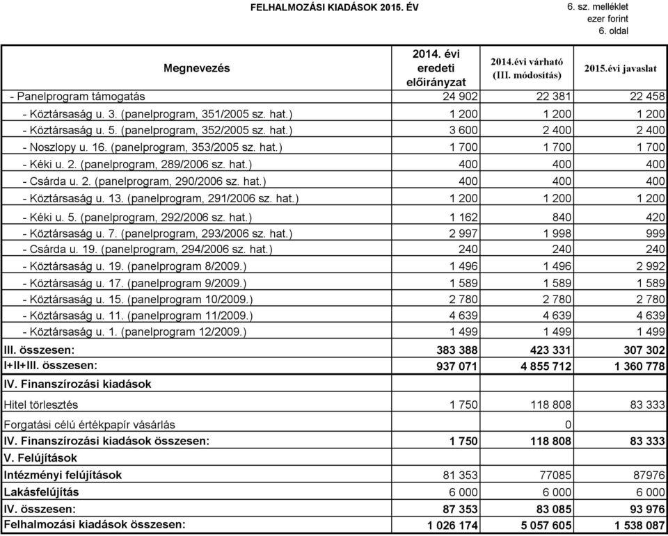 (panelprogram, 291/2006 sz. hat.) 1 200 1 200 1 200 - Kéki u. 5. (panelprogram, 292/2006 sz. hat.) 1 162 840 420 - Köztársaság u. 7. (panelprogram, 293/2006 sz. hat.) 2 997 1 998 999 - Csárda u. 19.