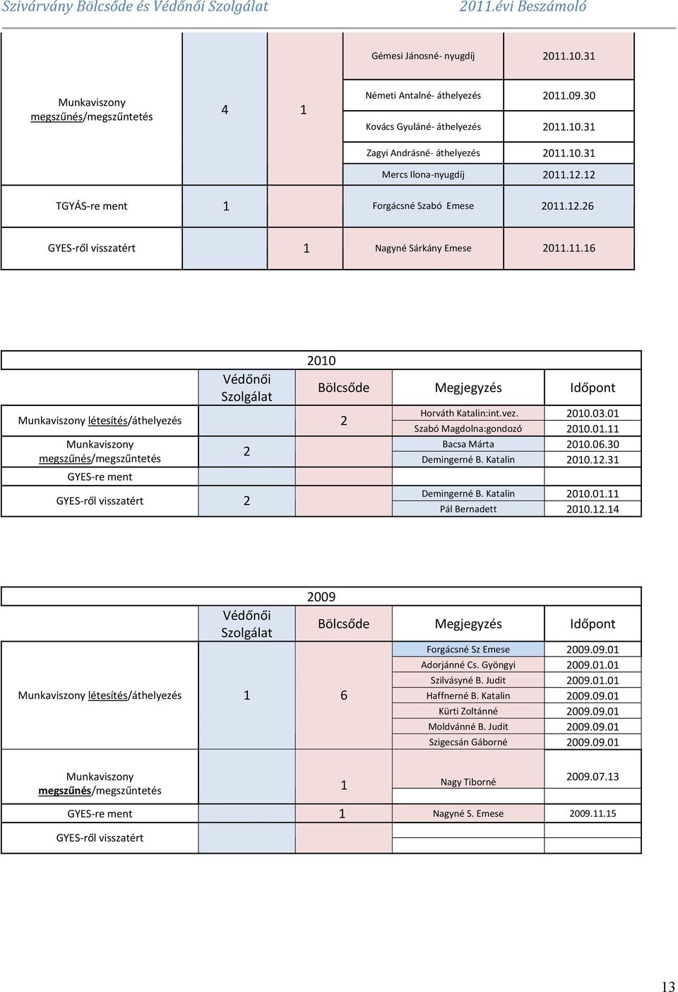 12.26 GYES ről visszatért 1 Nagyné Sárkány Emese 2011.