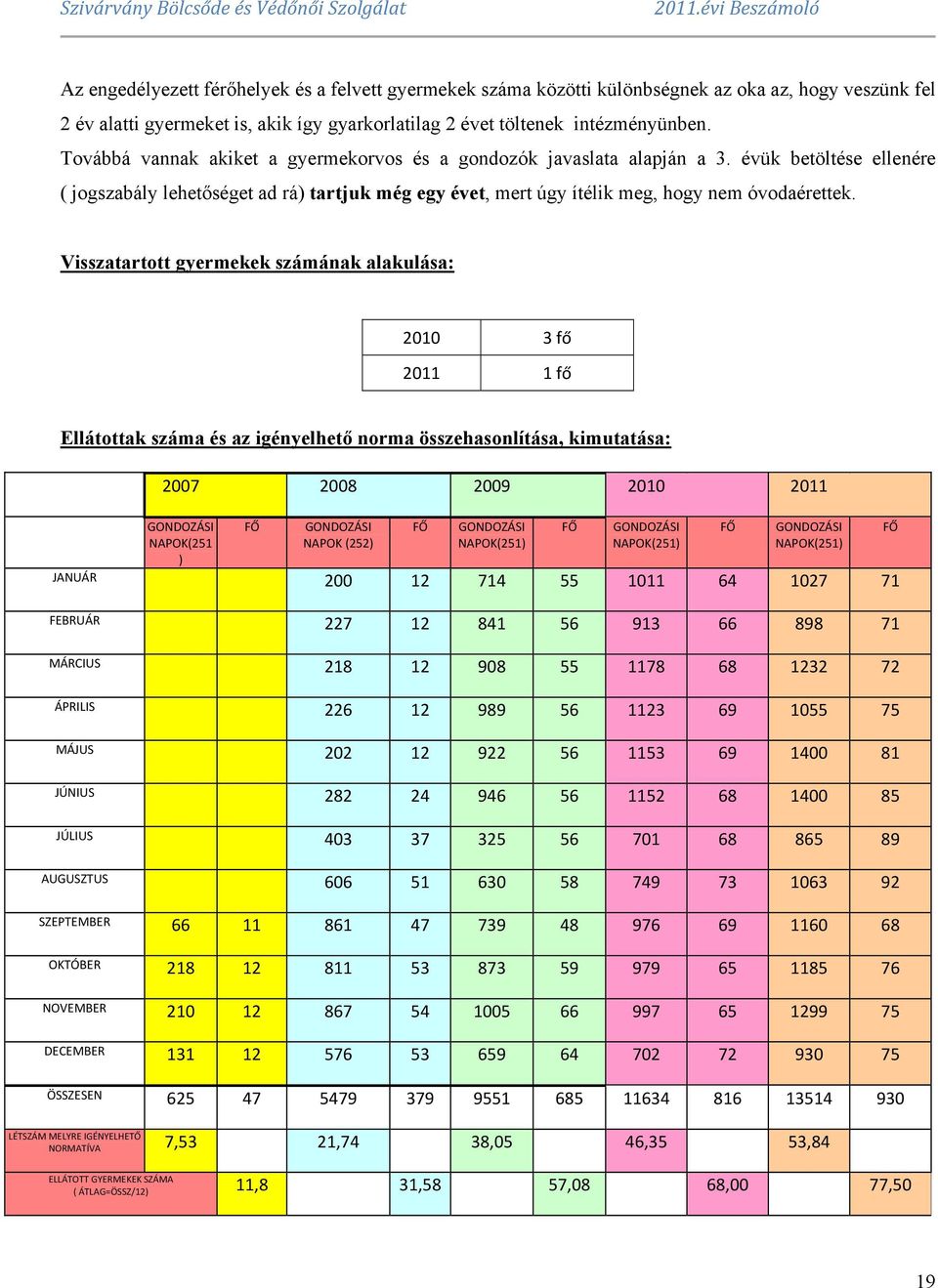 Visszatartott gyermekek számának alakulása: 2010 3 fő 2011 1 fő Ellátottak száma és az igényelhető norma összehasonlítása, kimutatása: 2007 2008 2009 2010 2011 GONDOZÁSI NAPOK(251 ) FŐ GONDOZÁSI