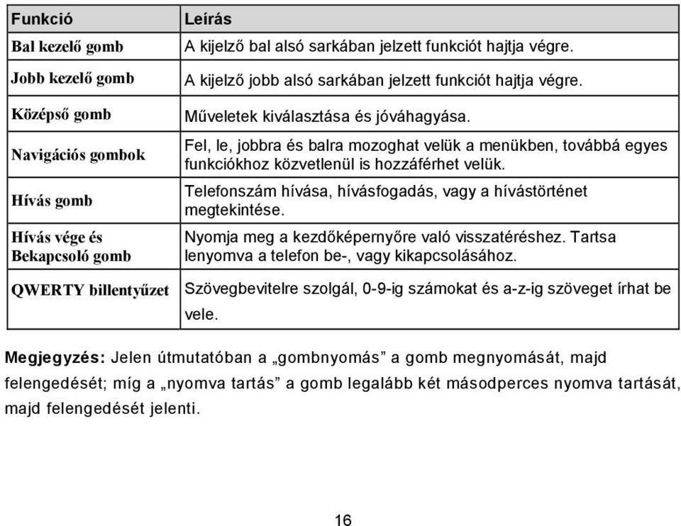 Fel, le, jobbra és balra mozoghat velük a menükben, továbbá egyes funkciókhoz közvetlenül is hozzáférhet velük. Telefonszám hívása, hívásfogadás, vagy a hívástörténet megtekintése.