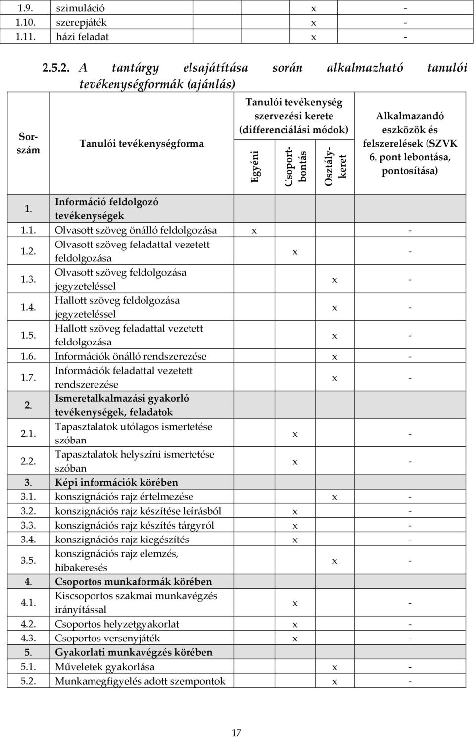 Osztálykeret Alkalmazandó eszközök és felszerelések (SZVK 6. pont lebontása, pontosítása) 1. Információ feldolgozó tevékenységek 1.1. Olvasott szöveg önálló feldolgozása 1.2.