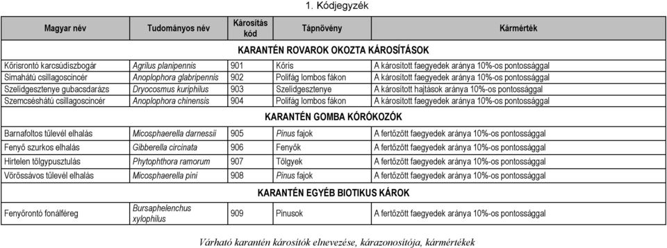 Anoplophora glabripennis 902 Polifág lombos fákon A károsított faegyedek aránya 10%-os pontossággal Szelídgesztenye gubacsdarázs Dryocosmus kuriphilus 903 Szelídgesztenye A károsított hajtások aránya