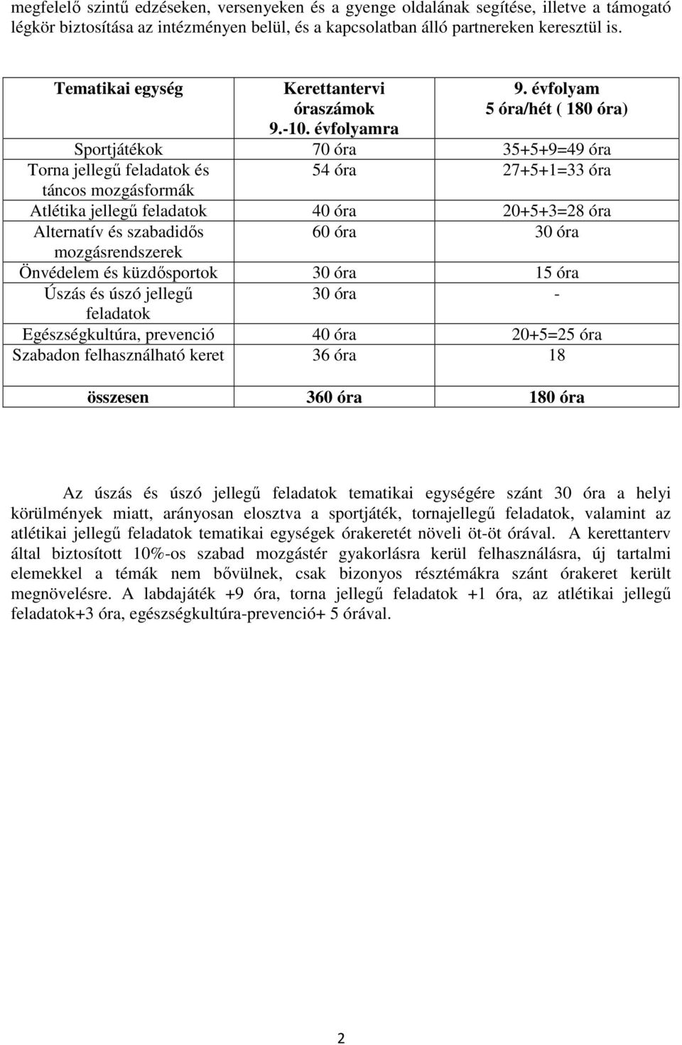 évfolyam 5 óra/hét ( 180 óra) Sportjátékok 70 óra 35+5+9=49 óra Torna jellegű feladatok és 54 óra 27+5+1=33 óra táncos mozgásformák Atlétika jellegű feladatok 40 óra 20+5+3=28 óra Alternatív és