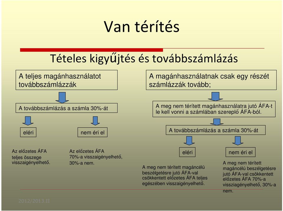 eléri nem éri el A továbbszámlázás a számla 30%-át Az előzetes ÁFA teljes összege visszaigényelhető. Az előzetes ÁFA 70%-a visszaigényelhető, 30%-a nem.