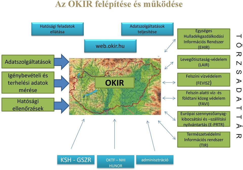 hu OKIR Adatszolgáltatások teljesítése Egységes Hulladékgazdálkodási Információs Rendszer (EHIR) Levegőtisztaság-védelem (LAIR)