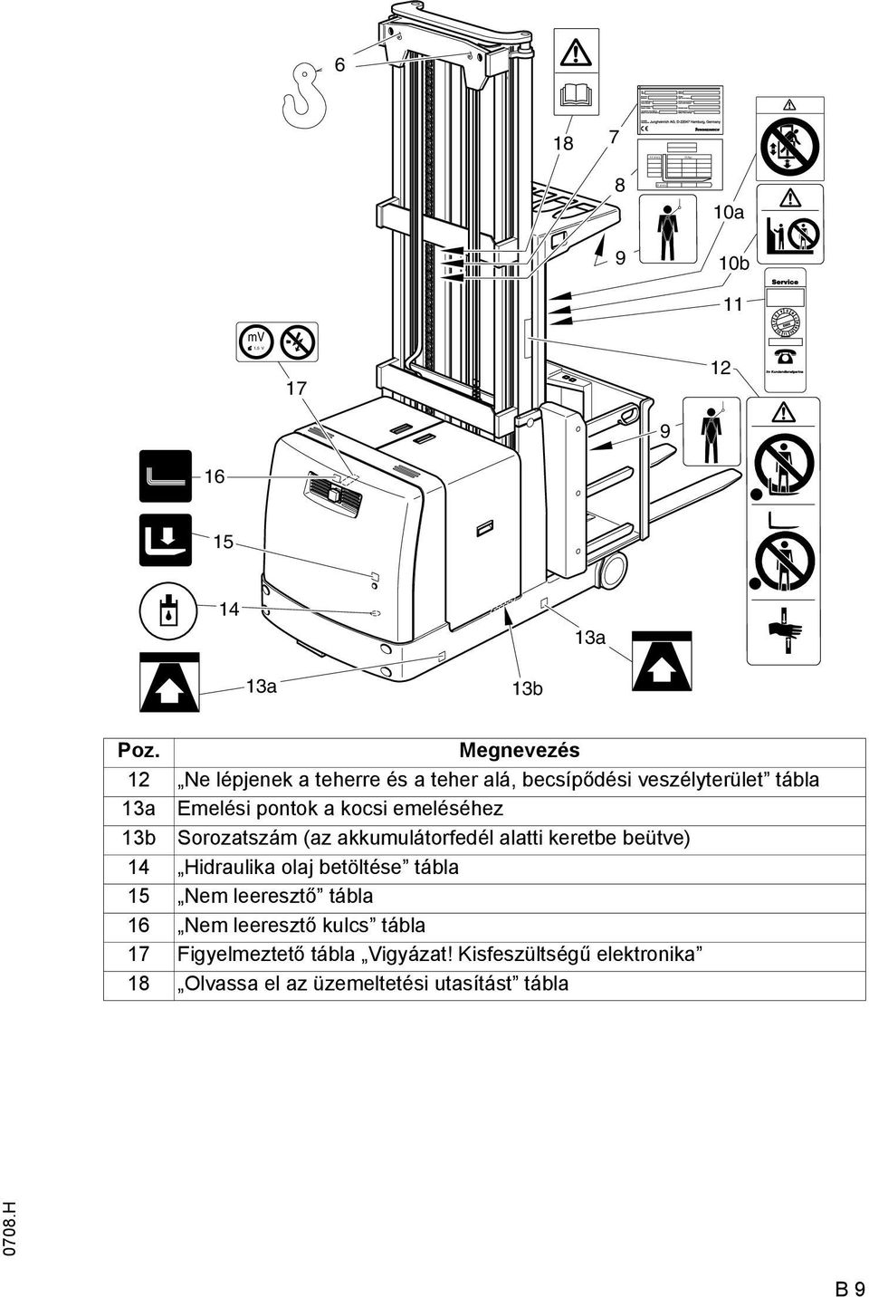 emeléséhez 13b Sorozatszám (az akkumulátorfedél alatti keretbe beütve) 14 Hidraulika olaj betöltése tábla 15 Nem