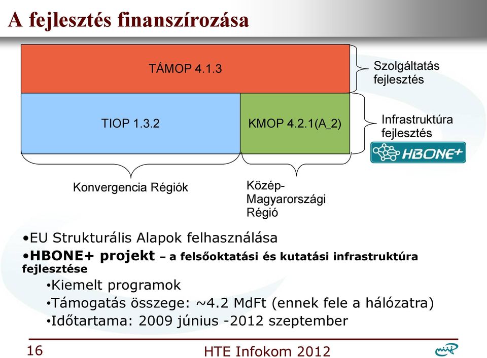 1(A_2) Infrastruktúra fejlesztés Konvergencia Régiók Közép- Magyarországi Régió EU Strukturális