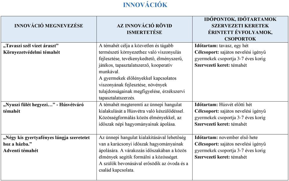 kooperatív munkával. A gyermekek élőlényekkel kapcsolatos viszonyának fejlesztése, növények tulajdonságainak megfigyelése, érzékszervi tapasztalatszerzés.