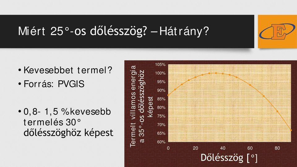 képest Termelt villamos energia a 35 -os dőlésszöghöz