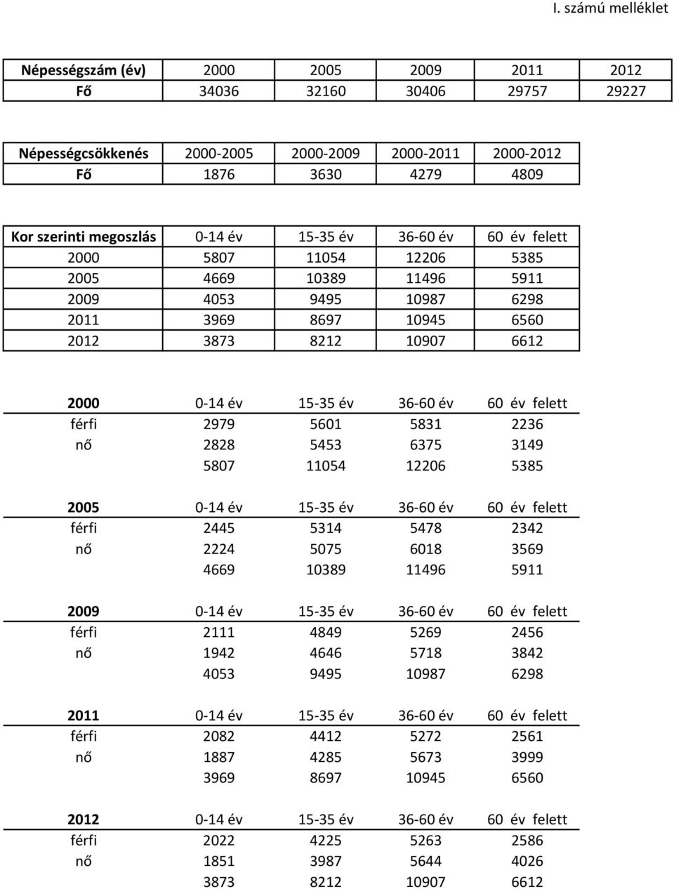 év 60 év felett férfi 2979 5601 5831 2236 nő 2828 5453 6375 3149 5807 11054 12206 5385 2005 0 14 év 15 35 év 36 60 év 60 év felett férfi 2445 5314 5478 2342 nő 2224 5075 6018 3569 4669 10389 11496