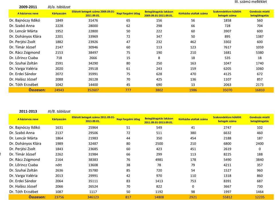 Dohányos Klára 2201 33969 72 347 50 895 1387 Dr. Perjési Zsolt 1882 23926 47 232 462 3302 600 Dr. Tímár József 2147 30946 60 113 123 7617 1059 Dr. Rácz Zsigmond 2153 38497 75 190 210 1681 5380 Dr.