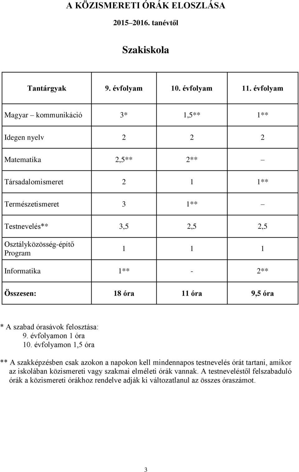 Osztályközösség-építő Program 1 1 1 Informatika 1** - 2** Összesen: 18 óra 11 óra 9,5 óra * A szabad órasávok felosztása: 9. évfolyamon 1 óra 10.