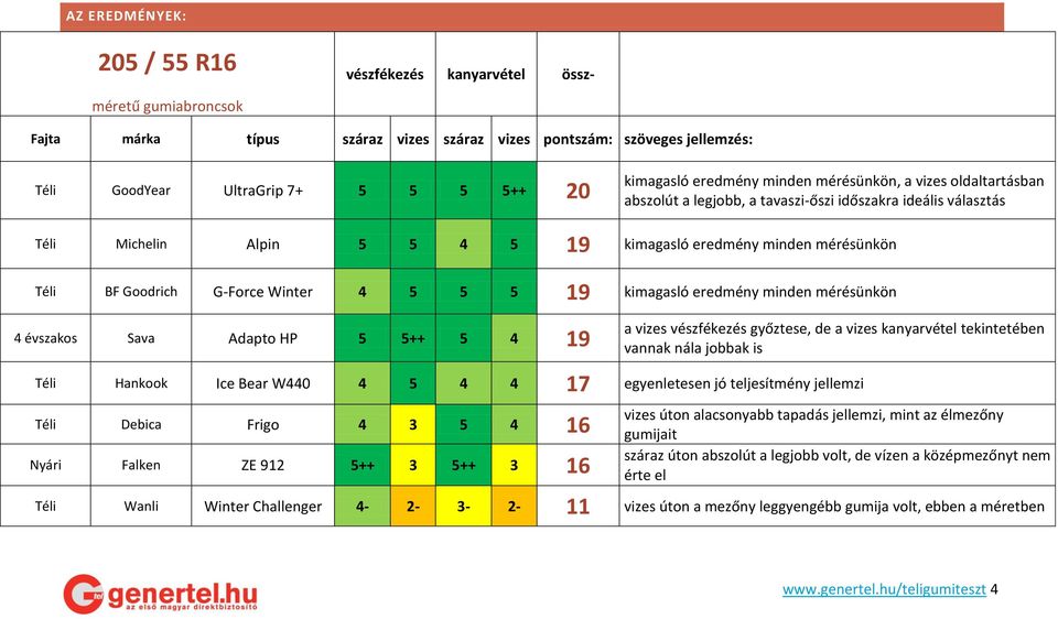 Goodrich G-Force Winter 4 5 5 5 19 kimagasló eredmény minden mérésünkön 4 évszakos Sava Adapto HP 5 5++ 5 4 19 a vizes vészfékezés győztese, de a vizes kanyarvétel tekintetében vannak nála jobbak is