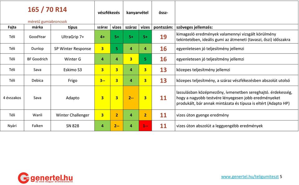 Goodrich Winter G 4 4 3 5 16 egyenletesen jó teljesítmény jellemzi Téli Sava Eskimo S3 3 3 4 3 13 közepes teljesítmény jellemzi Téli Debica Frigo 3-- 3 4 3 13 közepes teljesítmény, a száraz