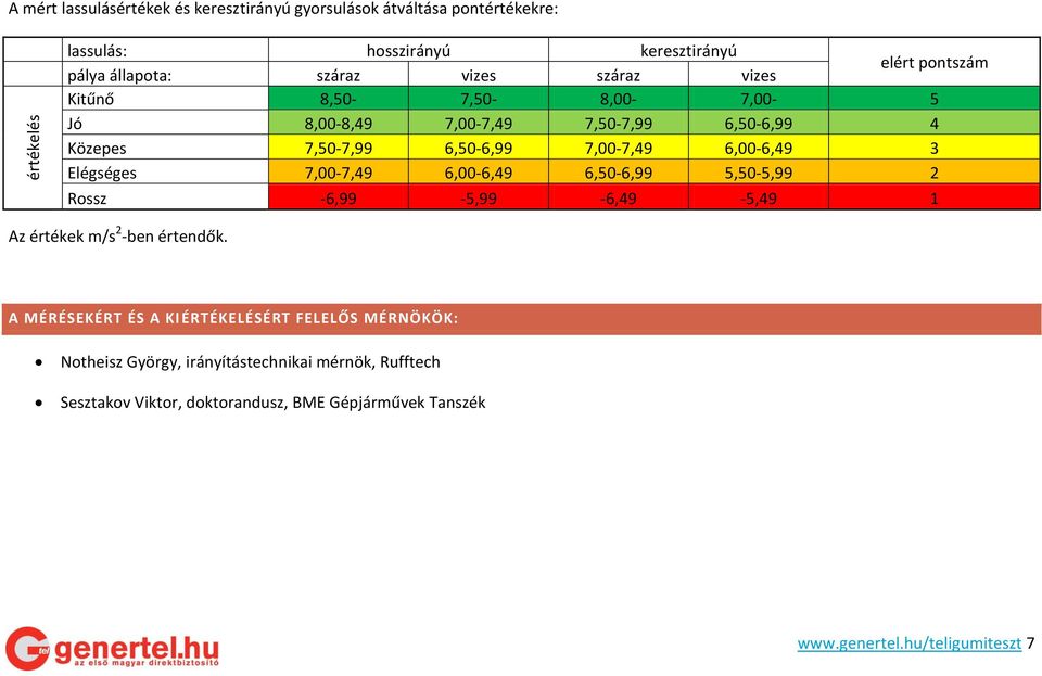 Elégséges 7,00-7,49 6,00-6,49 6,50-6,99 5,50-5,99 2 Rossz -6,99-5,99-6,49-5,49 1 Az értékek m/s 2 -ben értendők.