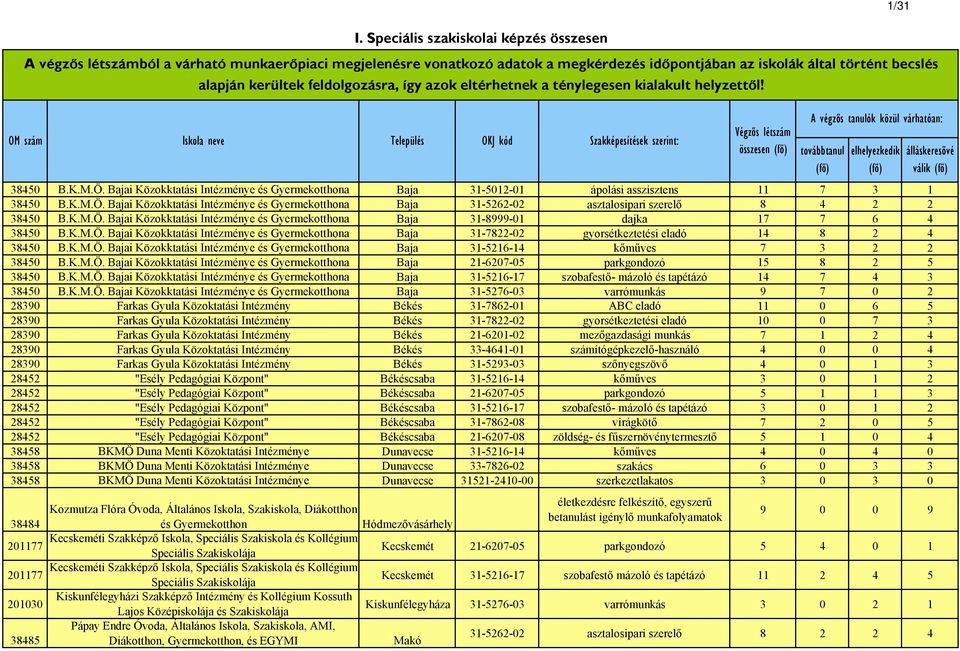 feldolgozásra, így azok eltérhetnek a ténylegesen kialakult helyzettől! OM szám Iskola neve Szakképesítések szerint: összesen 38450 B.K.M.Ö.