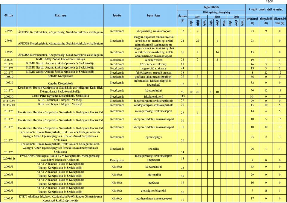 magyar-német két tanítási nyelvű 27985 Kecskemét kereskedelem-marketing, üzleti 16 2 14 15 1 0 ÁFEOSZ Kereskedelmi, Közgazdasági Szakközépiskola és kollégium adminisztráció szakmacsoport 200923 KMI