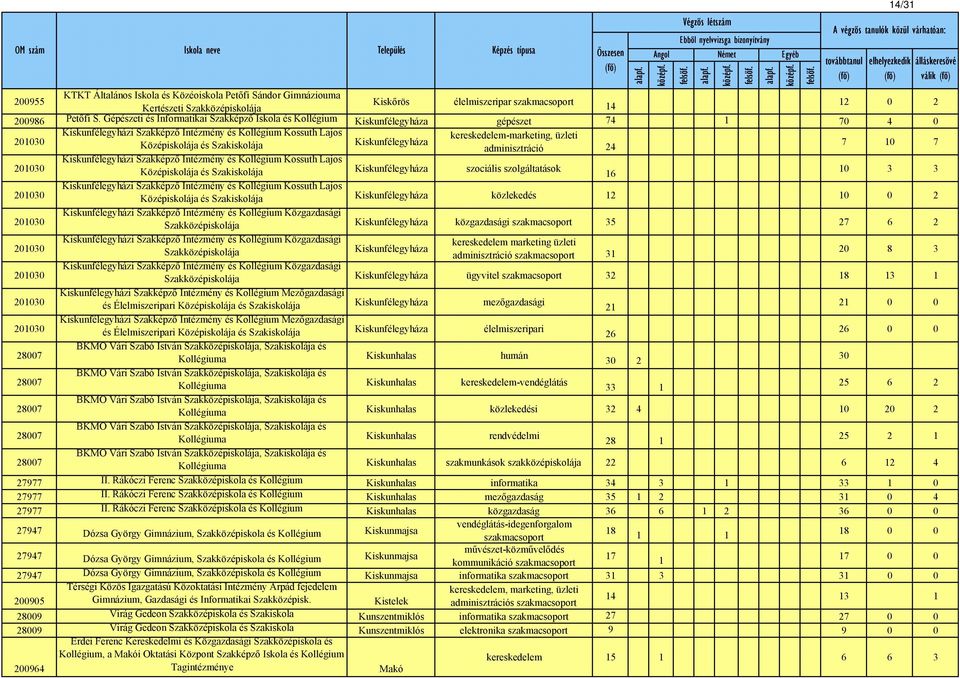 Gépészeti és Informatikai Szakképző Iskola és Kiskunfélegyháza gépészet 74 1 70 4 0 Kiskunfélegyházi Szakképző Intézmény és Kossuth Lajos kereskedelem-marketing, üzleti Középiskolája és Szakiskolája