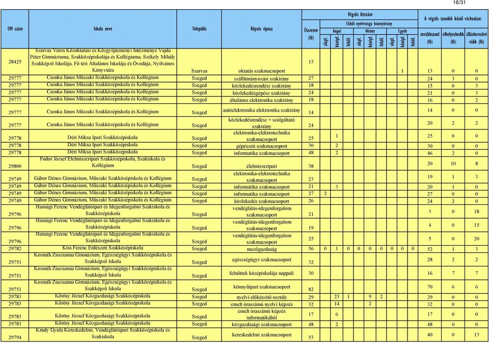 Szakközépiskola és közlekedésrendész szakirány 18 15 0 3 29777 Csonka János Műszaki Szakközépiskola és közlekedésgépész szakirány 24 21 0 3 29777 Csonka János Műszaki Szakközépiskola és általános