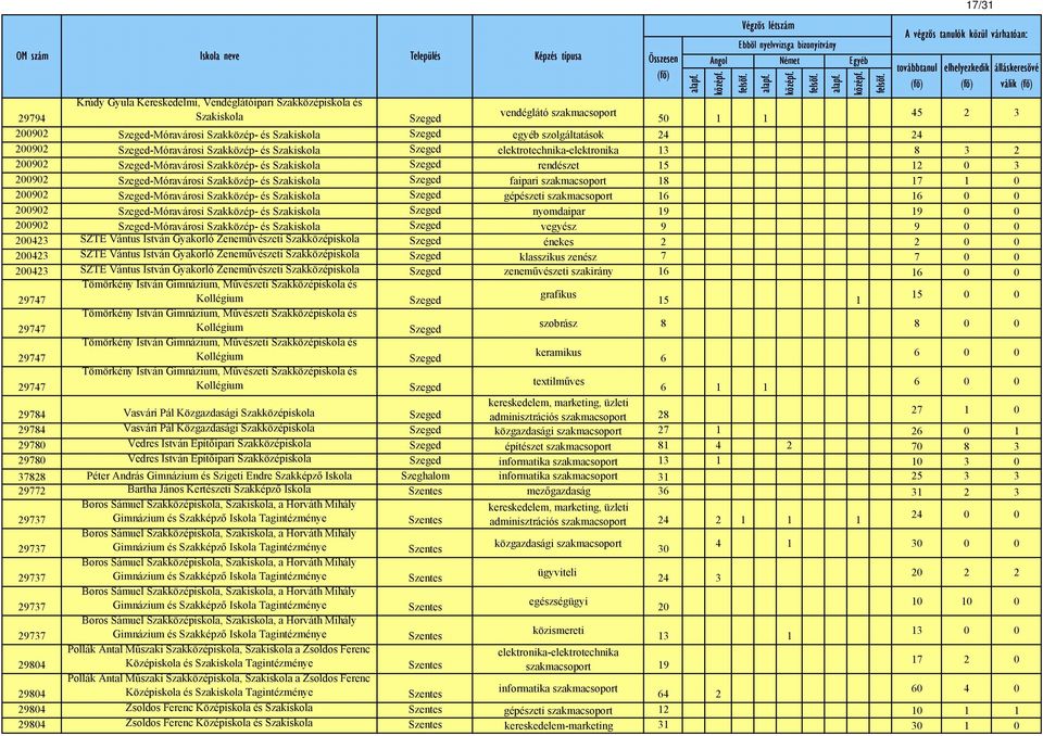 18 17 1 0 200902 -Móravárosi Szakközép- és gépészeti szakmacsoport 16 16 0 0 200902 -Móravárosi Szakközép- és nyomdaipar 19 19 0 0 200902 -Móravárosi Szakközép- és vegyész 9 9 0 0 200423 SZTE Vántus