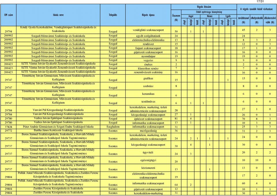 18 17 1 0 200902 -Móravárosi Szakközép- és gépészeti szakmacsoport 16 16 0 0 200902 -Móravárosi Szakközép- és nyomdaipar 19 19 0 0 200902 -Móravárosi Szakközép- és vegyész 9 9 0 0 200423 SZTE Vántus