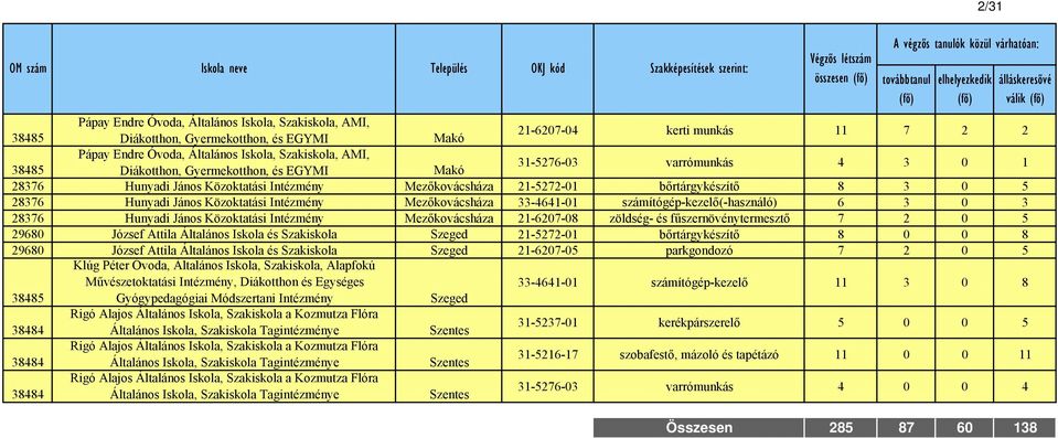 bőrtárgykészítő 8 3 0 5 28376 Hunyadi János Közoktatási Intézmény Mezőkovácsháza 33-4641-01 számítógép-kezelő(-használó) 6 3 0 3 28376 Hunyadi János Közoktatási Intézmény Mezőkovácsháza 21-6207-08