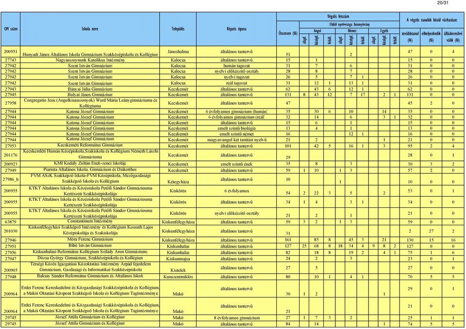 osztály 28 8 7 28 0 0 27942 Szent István Gimnázium Kalocsa nyelvi tagozat 26 5 7 1 26 0 0 27942 Szent István Gimnázium Kalocsa reál tagozat 31 12 1 13 1 31 0 0 27943 Bányai Júlia Gimnázium Kecskemét