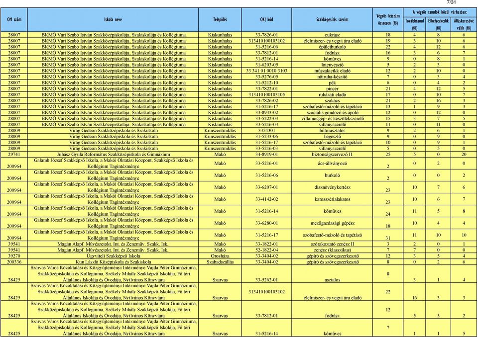 31-5216-06 épületburkoló 22 4 12 6 28007 BKMÖ Vári Szabó István Szakközépiskolája, Szakiskolája és a Kiskunhalas 33-7812-01 fodrász 16 3 6 7 28007 BKMÖ Vári Szabó István Szakközépiskolája,