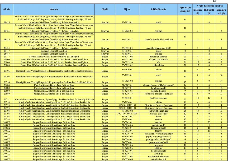 Székely Mihály Szakképző Iskolája, Fő téri 12 Általános Iskolája és Óvodája, Nyilvános Könyvtára Szarvas 33-7826-02 szakács 3 1 8 Szarvas Város Közoktatási és Közgyűjteményi Intézménye Vajda Péter