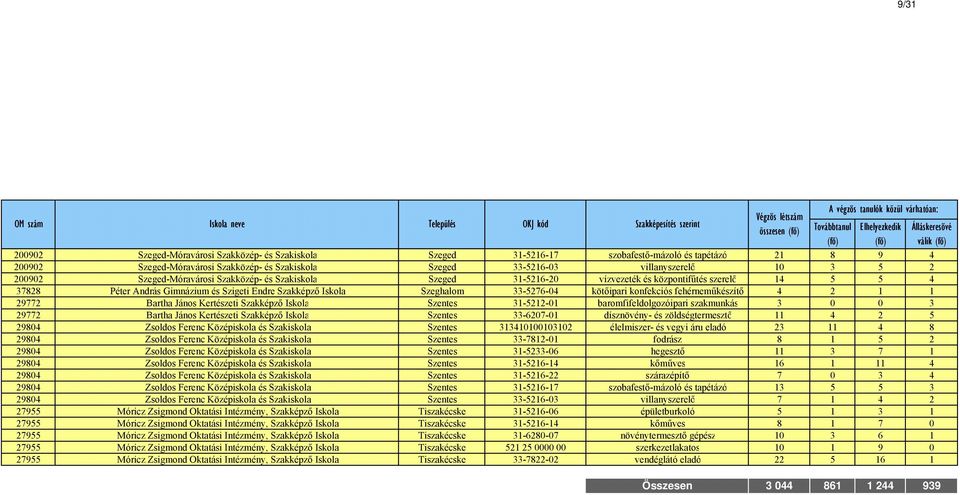 kötőipari konfekciós fehérneműkészítő 4 2 1 1 29772 Bartha János Kertészeti Szakképző Iskola Szentes 31-5212-01 baromfifeldolgozóipari szakmunkás 3 0 0 3 29772 Bartha János Kertészeti Szakképző