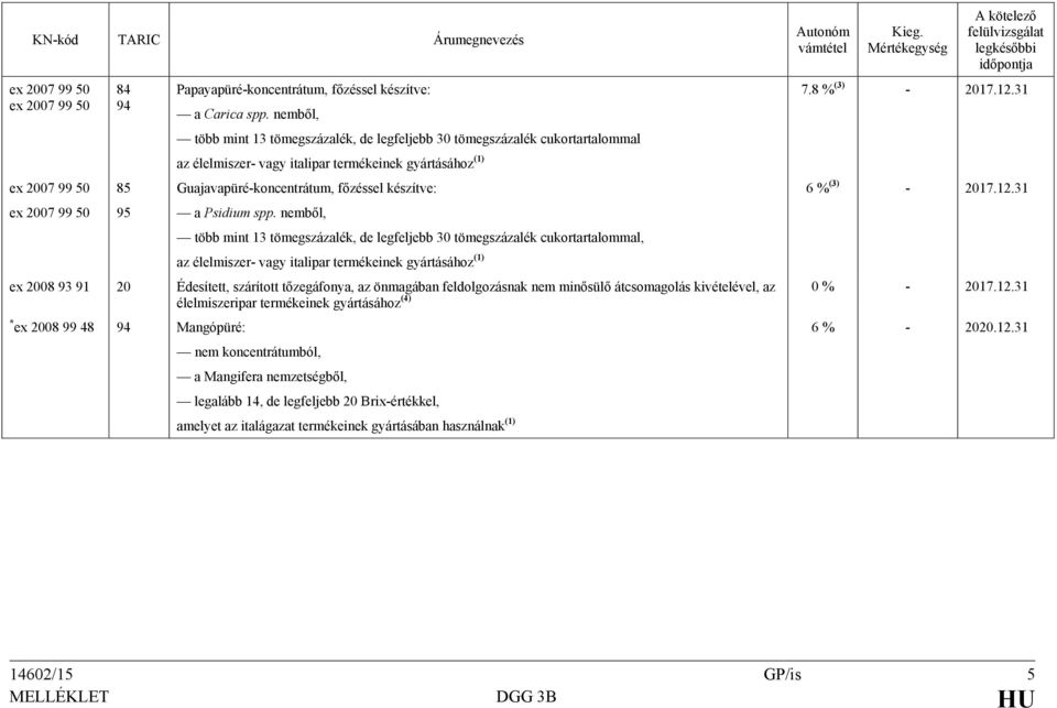 nemből, több mint 13 tömegszázalék, de legfeljebb 30 tömegszázalék cukortartalommal, az élelmiszer- vagy italipar termékeinek gyártásához (1) 7.8 % (3) - 2017.12.