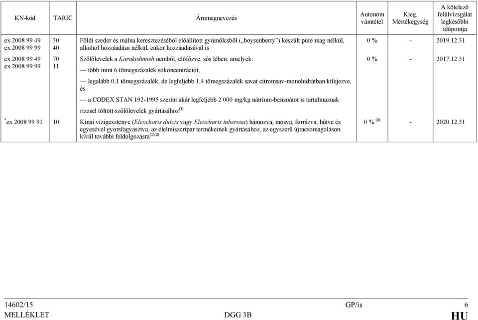 citromsav-monohidrátban kifejezve, és a CODEX STAN 192-1995 szerint akár legfeljebb 2 000 mg/kg nátrium-benzoátot is tartalmaznak rizzsel töltött szőlőlevelek gyártásához (1) * ex 2008 99 91 10 Kínai
