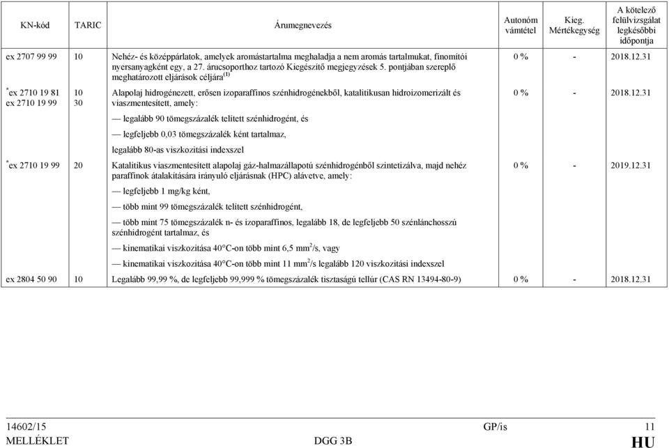 viaszmentesített, amely: legalább 90 tömegszázalék telített szénhidrogént, és legfeljebb 0,03 tömegszázalék ként tartalmaz, legalább 80-as viszkozitási indexszel * ex 2710 19 99 20 Katalitikus