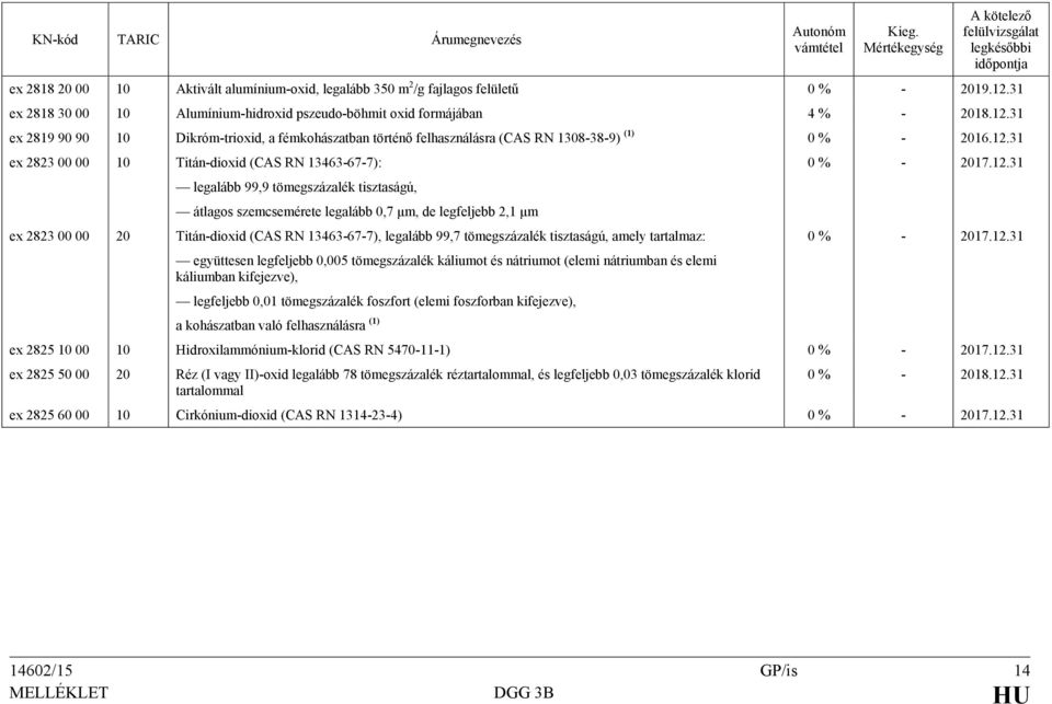 31 ex 2819 90 90 10 Dikróm-trioxid, a fémkohászatban történő felhasználásra (CAS RN 1308-38-9) (1) 0 % - 2016.12.