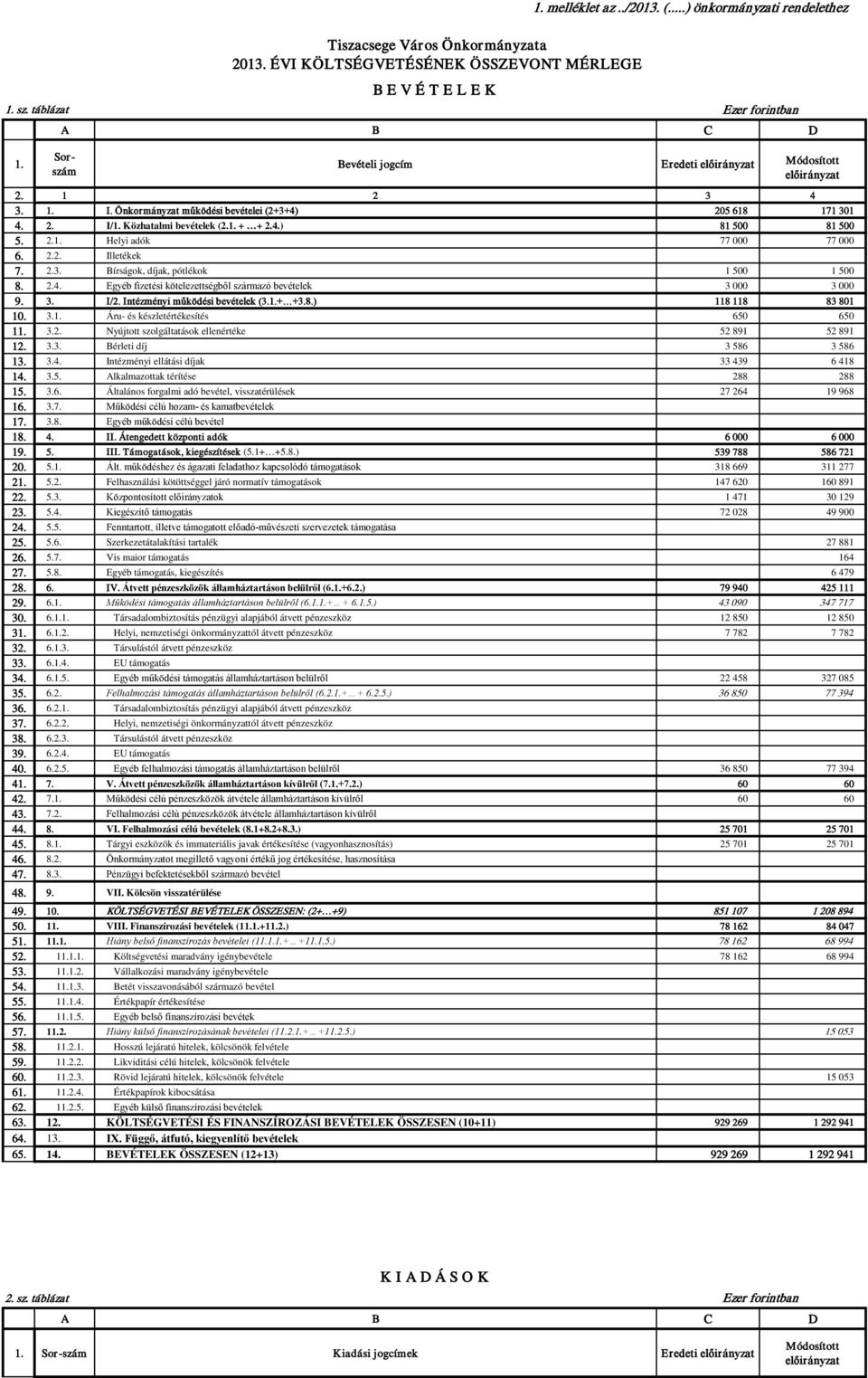 Közhatalmi bevételek (2.1. + + 2.4.) 81 500 81 500 5. 2.1. Helyi adók 77 000 77 000 6. 2.2. Illetékek 7. 2.3. Bírságok, díjak, pótlékok 1 500 1 500 8. 2.4. Egyéb fizetési kötelezettségből származó bevételek 3 000 3 000 9.